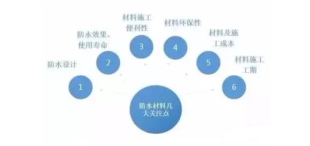 室內防水施工